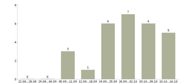 Работа на дому реклама в Туле - Число вакансий в Туле по специальности на дому реклама за 2 месяца