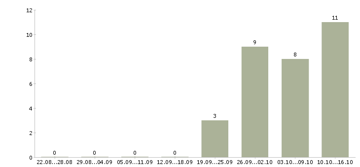 Работа упаковщики ночные в Туле - Число вакансий в Туле по специальности упаковщики ночные за 2 месяца