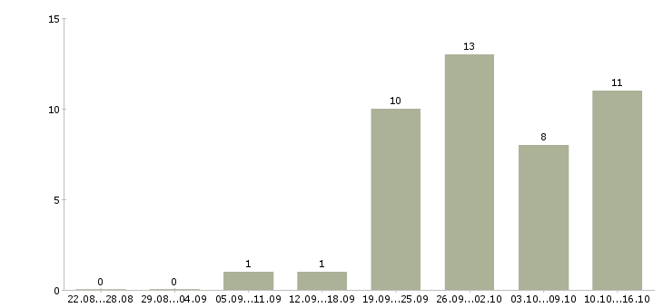 Работа менеджер по розничной сети в Тюмени - Число вакансий в Тюмени по специальности менеджер по розничной сети за 2 месяца