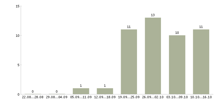 Работа менеджер розничной сети в Тюмени - Число вакансий в Тюмени по специальности менеджер розничной сети за 2 месяца