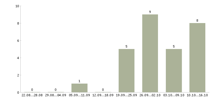 Работа руководитель направления продаж в Тюмени - Число вакансий в Тюмени по специальности руководитель направления продаж за 2 месяца