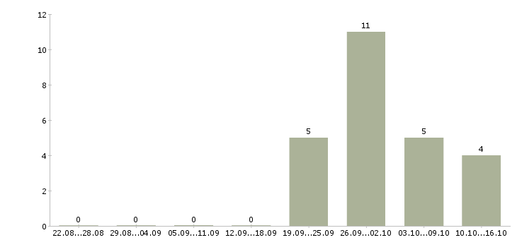 Работа сотрудник отдела маркетинга в Уфе - Число вакансий в Уфе по специальности сотрудник отдела маркетинга за 2 месяца