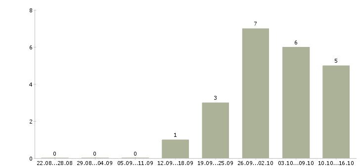 Работа специалист по открытию счетов в Уфе - Число вакансий в Уфе по специальности специалист по открытию счетов за 2 месяца
