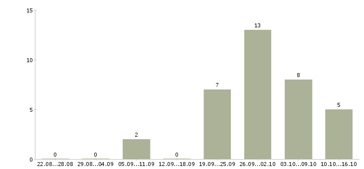 Работа оператор по приему заявок в Хабаровске - Число вакансий в Хабаровске по специальности оператор по приему заявок за 2 месяца