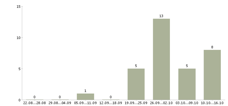Работа менеджер по розничным продажам в Химках - Число вакансий в Химках по специальности менеджер по розничным продажам за 2 месяца