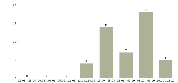 Работа помощник по документации в Челябинске - Число вакансий в Челябинске по специальности помощник по документации за 2 месяца