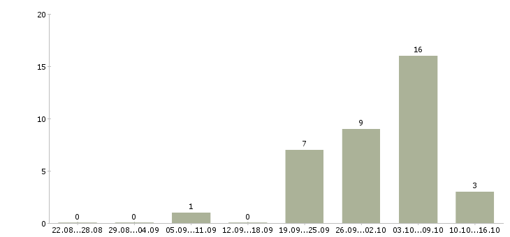 Работа продавец сотовой связи в Челябинске - Число вакансий в Челябинске по специальности продавец сотовой связи за 2 месяца