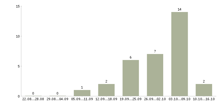Работа продавец сотовых телефонов в Челябинске - Число вакансий в Челябинске по специальности продавец сотовых телефонов за 2 месяца