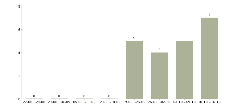 Работа сотрудник в отдел маркетинга в Челябинске - Число вакансий в Челябинске по специальности сотрудник в отдел маркетинга за 2 месяца