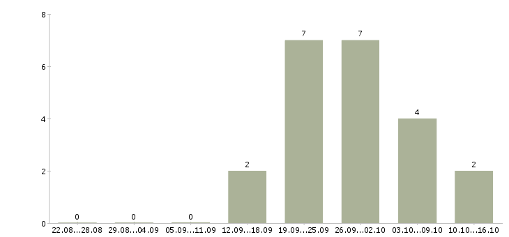 Работа достойный доход в Ярославле - Число вакансий в Ярославле по специальности достойный доход за 2 месяца