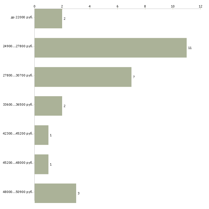 Найти работу администратор рецепции фитнес клуба в Москве - График распределения вакансий «администратор рецепции фитнес клуба» по зарплате