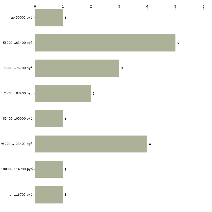 Найти работу главный конструктор проекта в Москве - График распределения вакансий «главный конструктор проекта» по зарплате