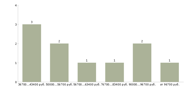 Найти работу менеджер по продажам пищевых ингредиентов в Москве - График распределения вакансий «менеджер по продажам пищевых ингредиентов» по зарплате