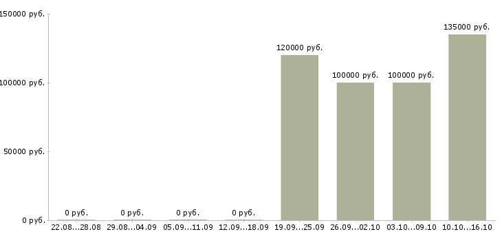 Вакансии агент по загородной недвижимости в Сочи - Медиана зарплат агент по загородной недвижимости в Сочи за 2 месяца