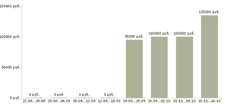 Вакансии агент по недвижимости загородной в Сочи - Медиана зарплат агент по недвижимости загородной в Сочи за 2 месяца
