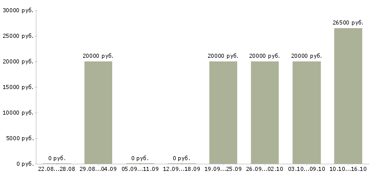 Вакансии администратор на совмещение в Владимире - Медиана зарплат администратор на совмещение в Владимире за 2 месяца
