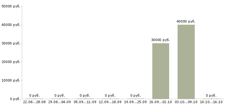 Вакансии главный специалист по продажам в Владивостоке - Медиана зарплат главный специалист по продажам в Владивостоке за 2 месяца