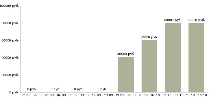 Вакансии грузчики комплектовщики вахта в Екатеринбурге - Медиана зарплат грузчики комплектовщики вахта в Екатеринбурге за 2 месяца