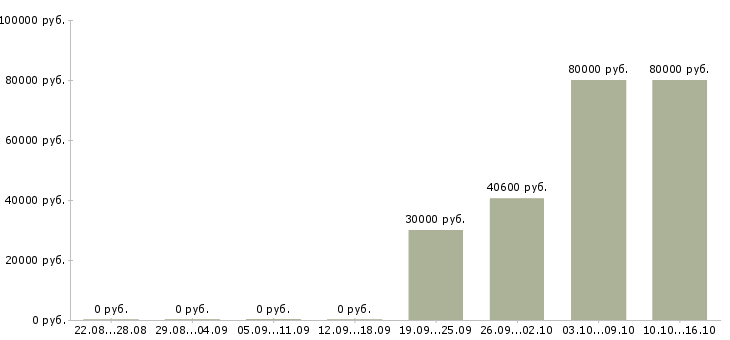 Вакансии грузчики комплектовщики вахта в Самаре - Медиана зарплат грузчики комплектовщики вахта в Самаре за 2 месяца