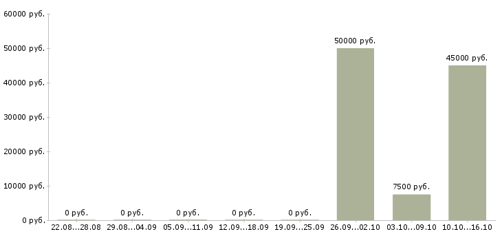 Вакансии дизайнер компьютерной графики в Москве - Медиана зарплат дизайнер компьютерной графики в Москве за 2 месяца