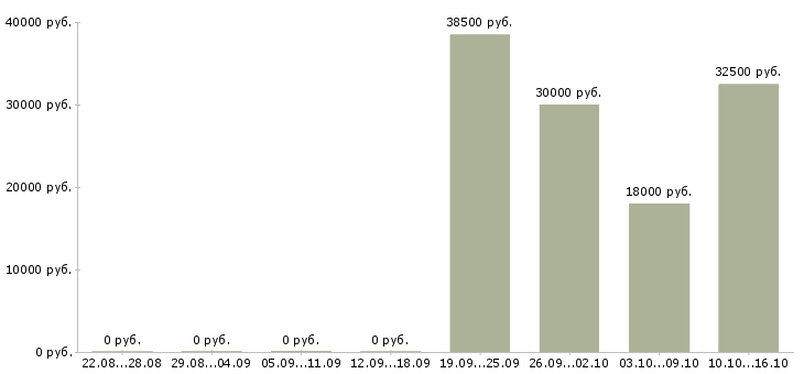 Вакансии диспетчер по заявкам Санкт-петербург - Медиана зарплат диспетчер по заявкам Санкт-петербург за 2 месяца