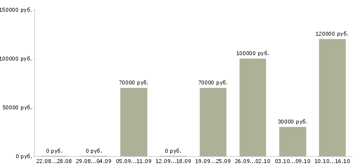 Вакансии заместитель начальника экономического отдела в Москве - Медиана зарплат заместитель начальника экономического отдела в Москве за 2 месяца