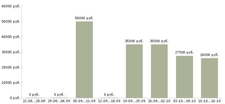 Вакансии инженер технического контроля в Рязани - Медиана зарплат инженер технического контроля в Рязани за 2 месяца