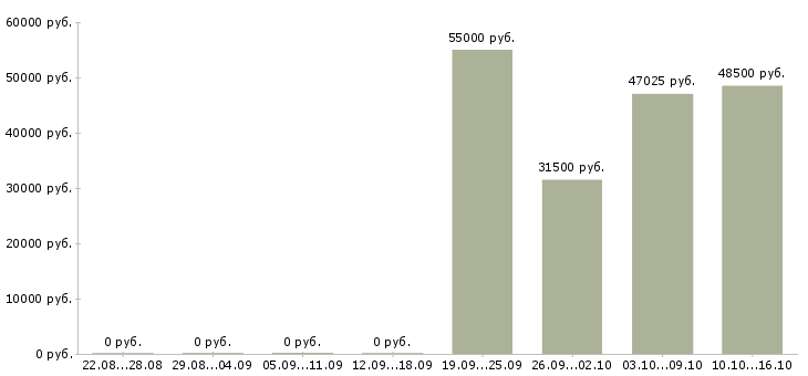 Вакансии кассир с питанием и проживанием в Липецке - Медиана зарплат кассир с питанием и проживанием в Липецке за 2 месяца