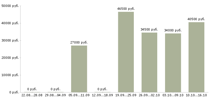 Вакансии комплектовщик техники в Самаре - Медиана зарплат комплектовщик техники в Самаре за 2 месяца