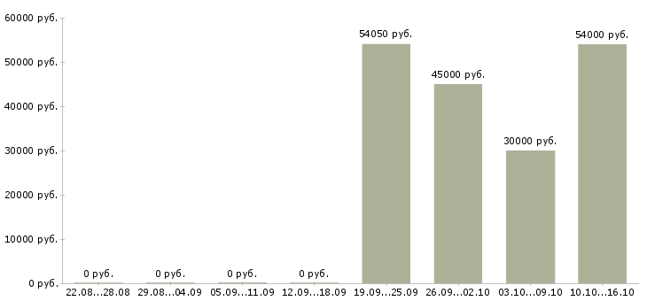 Вакансии комплектовщики на одежду в Рязани - Медиана зарплат комплектовщики на одежду в Рязани за 2 месяца