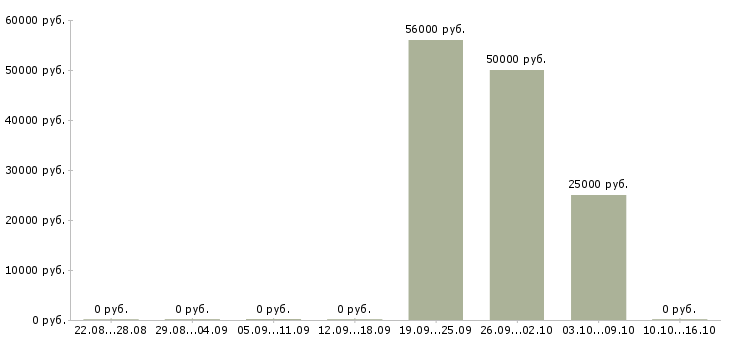 Вакансии комплектовщики ночные смены в Калининграде - Медиана зарплат комплектовщики ночные смены в Калининграде за 2 месяца