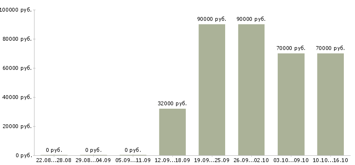Вакансии консультант 1с зуп Санкт-петербург - Медиана зарплат консультант 1с зуп Санкт-петербург за 2 месяца