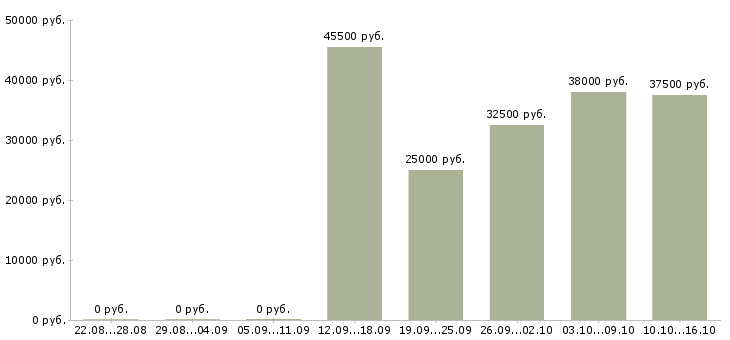 Вакансии консультант в салон связи в Балашихе - Медиана зарплат консультант в салон связи в Балашихе за 2 месяца