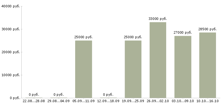 Вакансии консультант в салон связи в Екатеринбурге - Медиана зарплат консультант в салон связи в Екатеринбурге за 2 месяца