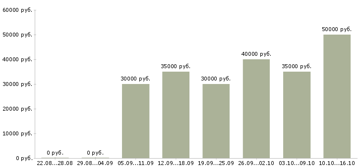 Вакансии мастер по работе с клиентами в Тюмени - Медиана зарплат мастер по работе с клиентами в Тюмени за 2 месяца