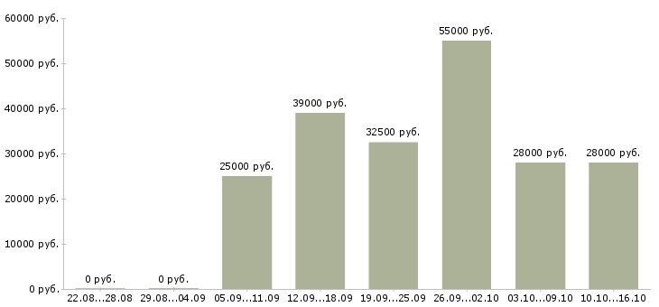 Вакансии менеджер в интернет офис в Архангельске - Медиана зарплат менеджер в интернет офис в Архангельске за 2 месяца