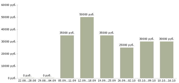Вакансии менеджер в отдел договоров в Туле - Медиана зарплат менеджер в отдел договоров в Туле за 2 месяца