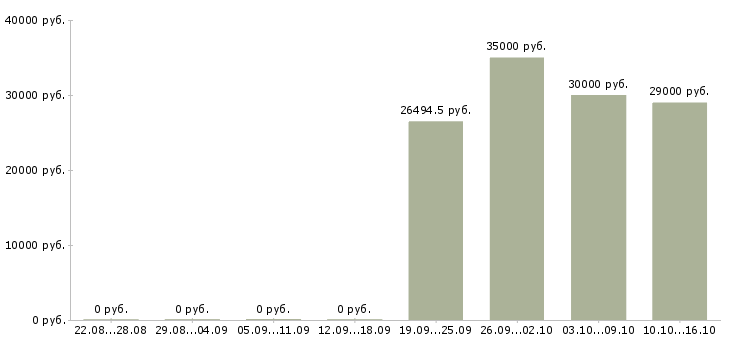 Вакансии менеджер в технический отдел в Самаре - Медиана зарплат менеджер в технический отдел в Самаре за 2 месяца