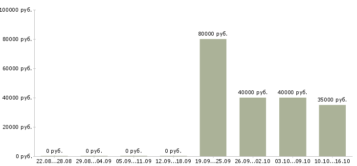 Вакансии менеджер малого бизнеса Татарстан - Медиана зарплат менеджер малого бизнеса Татарстан за 2 месяца