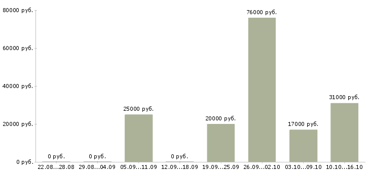 Вакансии менеджер отдела продаж автомобилей Удмуртия - Медиана зарплат менеджер отдела продаж автомобилей Удмуртия за 2 месяца