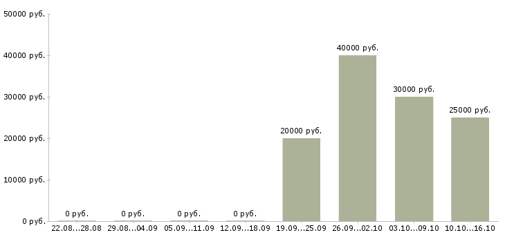 Вакансии менеджер по продажам запасных частей в Хабаровске - Медиана зарплат менеджер по продажам запасных частей в Хабаровске за 2 месяца