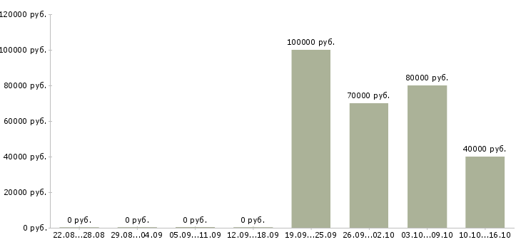 Вакансии менеджер по продажам пищевых ингредиентов в Москве - Медиана зарплат менеджер по продажам пищевых ингредиентов в Москве за 2 месяца