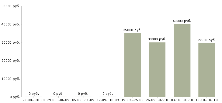 Вакансии менеджер по продажам страховых продуктов в Екатеринбурге - Медиана зарплат менеджер по продажам страховых продуктов в Екатеринбурге за 2 месяца