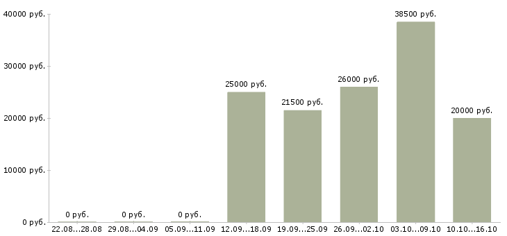 Вакансии менеджер по развитию направлений в Липецке - Медиана зарплат менеджер по развитию направлений в Липецке за 2 месяца
