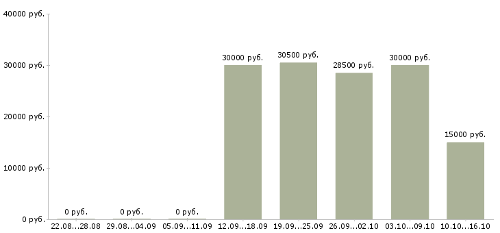 Вакансии менеджер по развитию продуктов в Брянске - Медиана зарплат менеджер по развитию продуктов в Брянске за 2 месяца