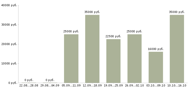 Вакансии менеджер по рекламе с обучением в Владимире - Медиана зарплат менеджер по рекламе с обучением в Владимире за 2 месяца
