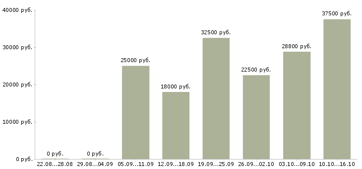 Вакансии менеджер по увеличению продаж в Рязани - Медиана зарплат менеджер по увеличению продаж в Рязани за 2 месяца