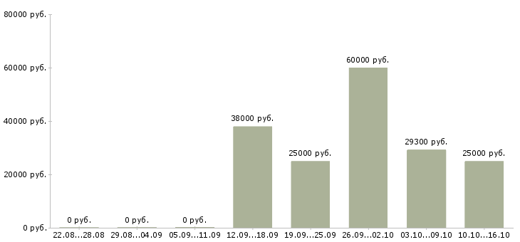 Вакансии обучаясь зарабатывай в Калуге - Медиана зарплат обучаясь зарабатывай в Калуге за 2 месяца