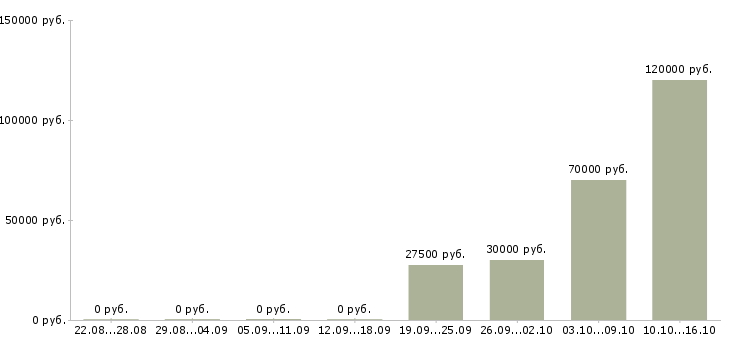 Вакансии оператор контроля качества в Екатеринбурге - Медиана зарплат оператор контроля качества в Екатеринбурге за 2 месяца