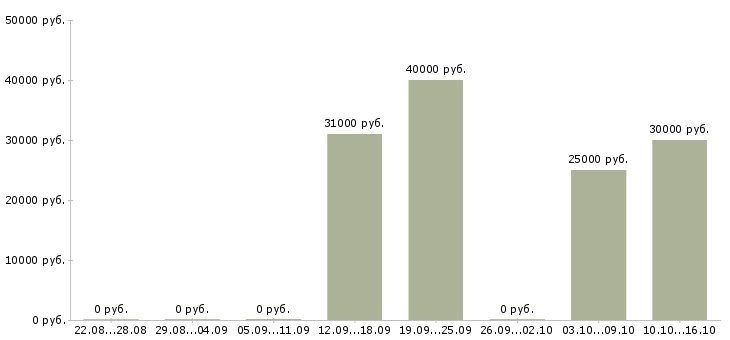 Вакансии оператор на заявки в Мурманске - Медиана зарплат оператор на заявки в Мурманске за 2 месяца